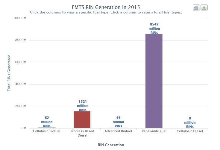 EPA: 12.97M cellulosic D3 RINs generated in July, 1.28B D6 RINs