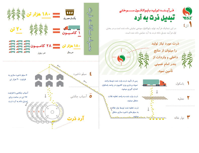 http://zagrosgreenfuel.com/uploads/articles/bk0j5nvvyjfBioEthanol%20info%20graphic.pdf